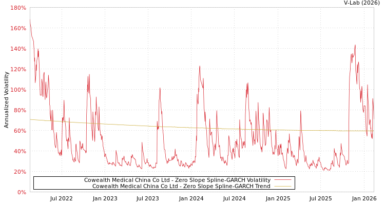 graph of Cowealth Medical China Co Ltd S0GARCH