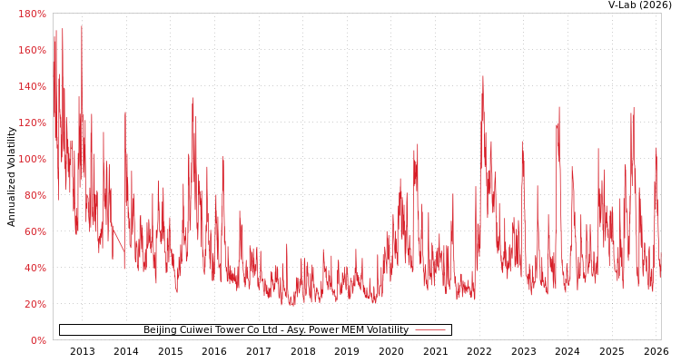 graph of Beijing Cuiwei Tower Co Ltd APMEM