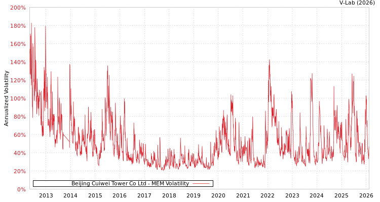 graph of Beijing Cuiwei Tower Co Ltd MEM
