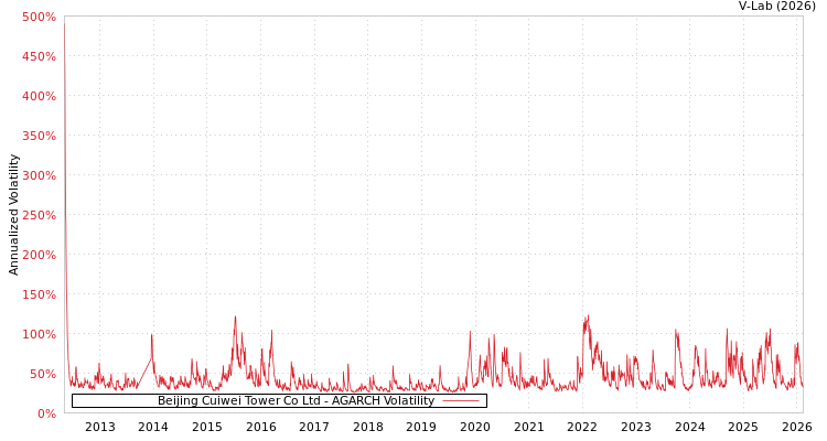 graph of Beijing Cuiwei Tower Co Ltd AGARCH