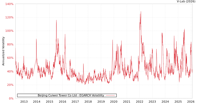 graph of Beijing Cuiwei Tower Co Ltd EGARCH