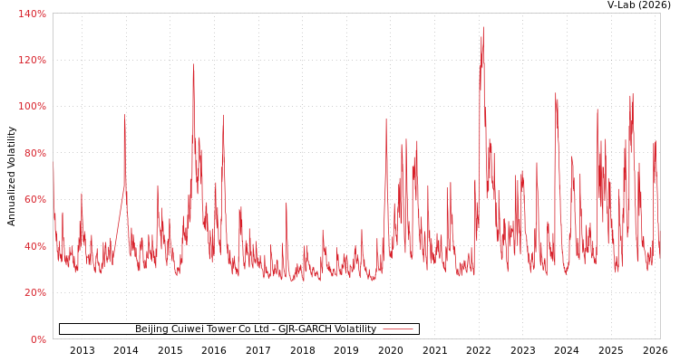 graph of Beijing Cuiwei Tower Co Ltd GJR-GARCH