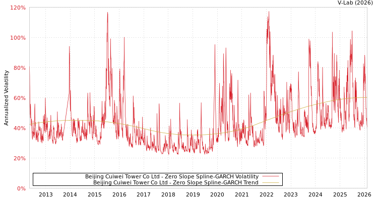 graph of Beijing Cuiwei Tower Co Ltd S0GARCH