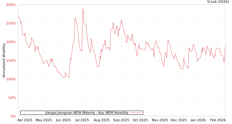 graph of Jiangxi Jiangnan NEW Materia AMEM