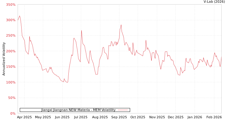 graph of Jiangxi Jiangnan NEW Materia MEM