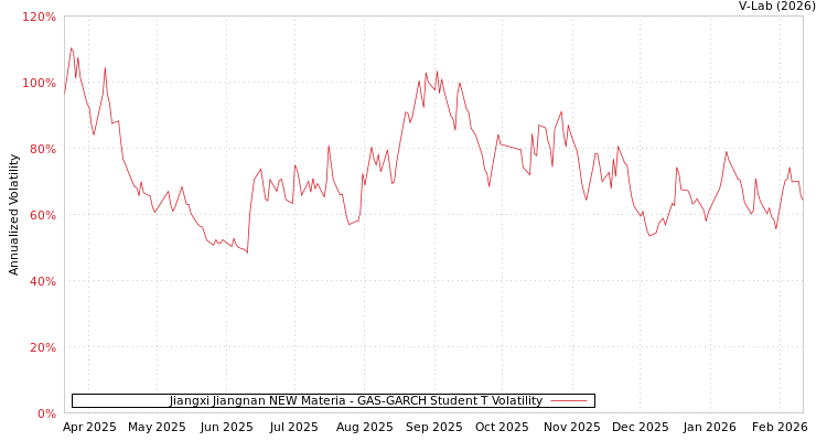 graph of Jiangxi Jiangnan NEW Materia GAS-GARCH-T