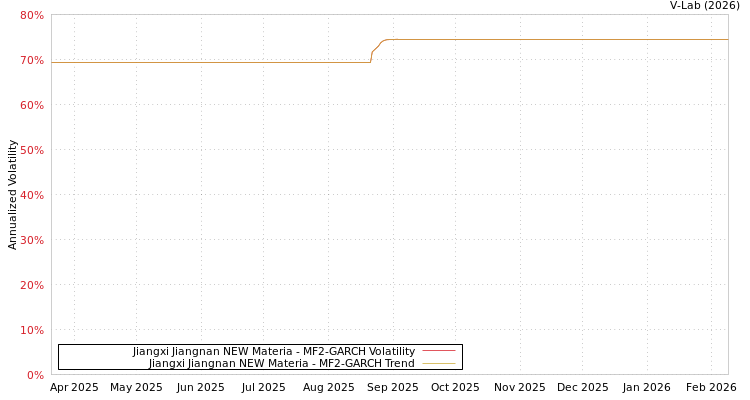 graph of Jiangxi Jiangnan NEW Materia MF2-GARCH