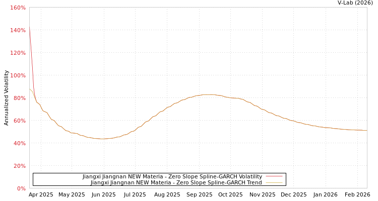graph of Jiangxi Jiangnan NEW Materia S0GARCH