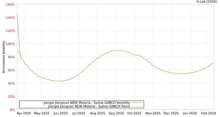 graph of Jiangxi Jiangnan NEW Materia SGARCH