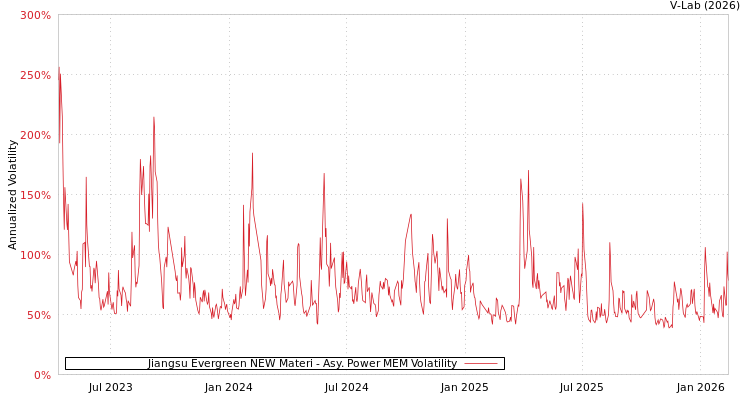 graph of Jiangsu Evergreen NEW Materi APMEM