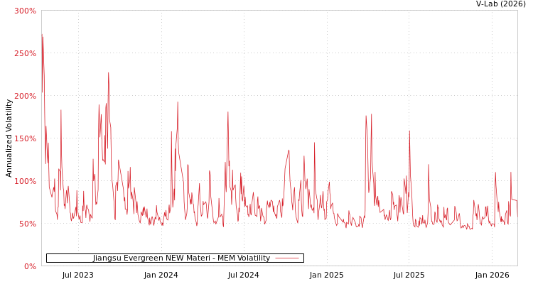 graph of Jiangsu Evergreen NEW Materi MEM