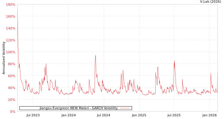 graph of Jiangsu Evergreen NEW Materi GARCH