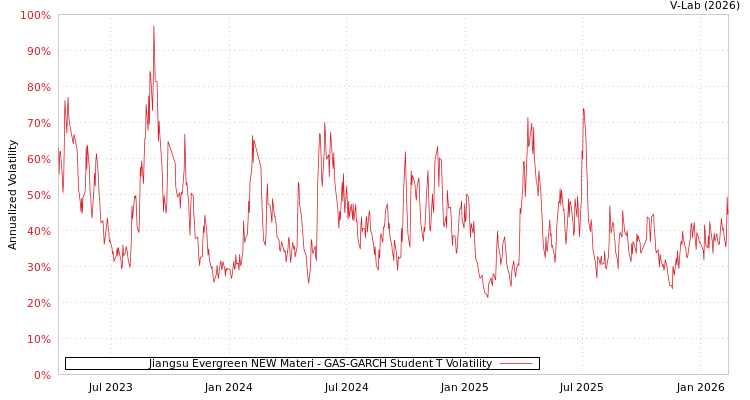 graph of Jiangsu Evergreen NEW Materi GAS-GARCH-T