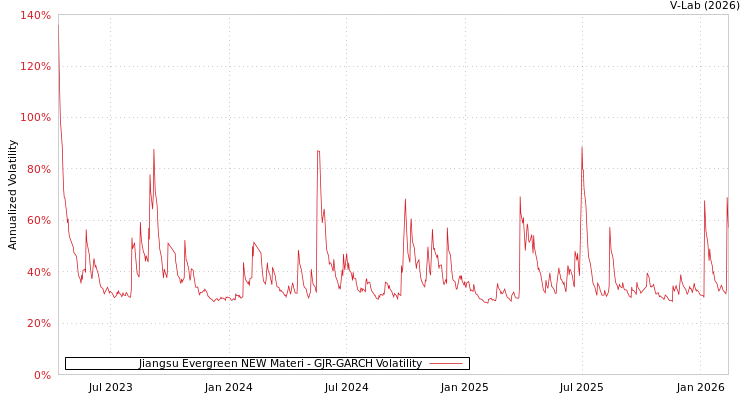 graph of Jiangsu Evergreen NEW Materi GJR-GARCH