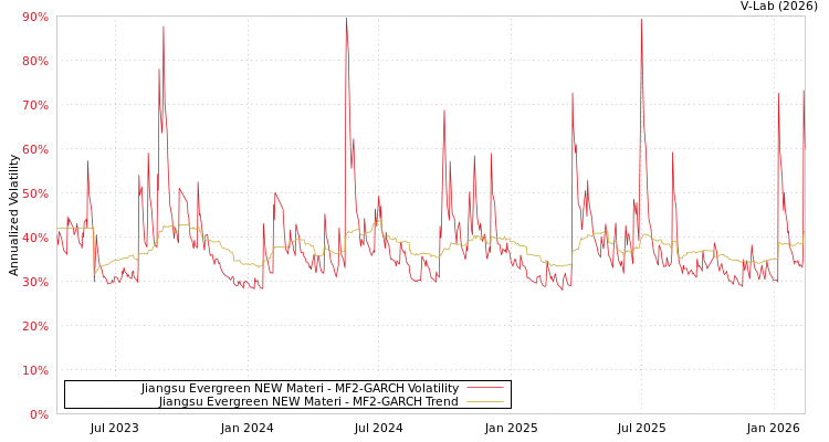 graph of Jiangsu Evergreen NEW Materi MF2-GARCH