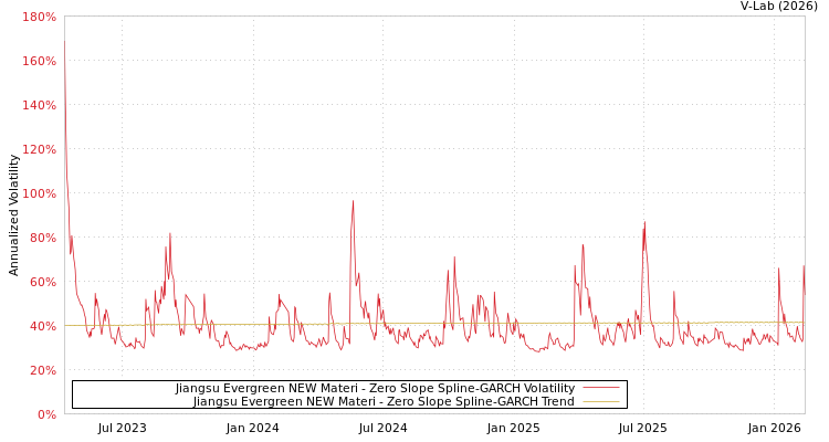 graph of Jiangsu Evergreen NEW Materi S0GARCH