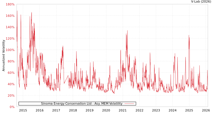 graph of Sinoma Energy Conservation Ltd AMEM