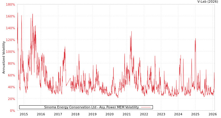 graph of Sinoma Energy Conservation Ltd APMEM