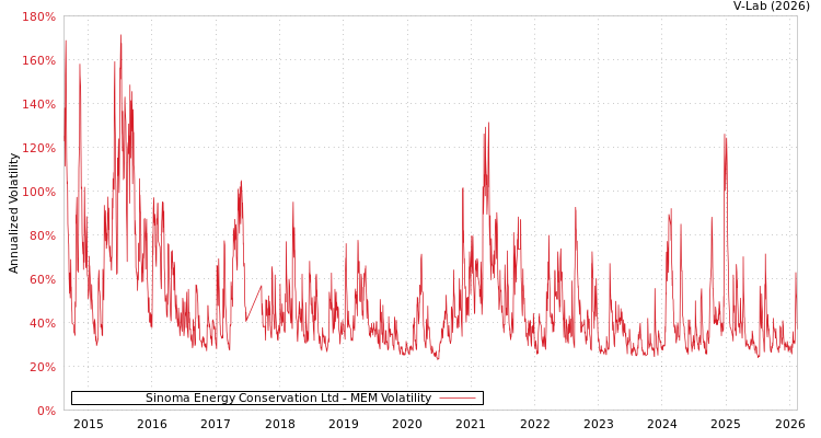 graph of Sinoma Energy Conservation Ltd MEM