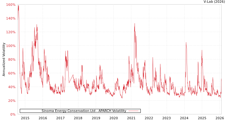 graph of Sinoma Energy Conservation Ltd APARCH