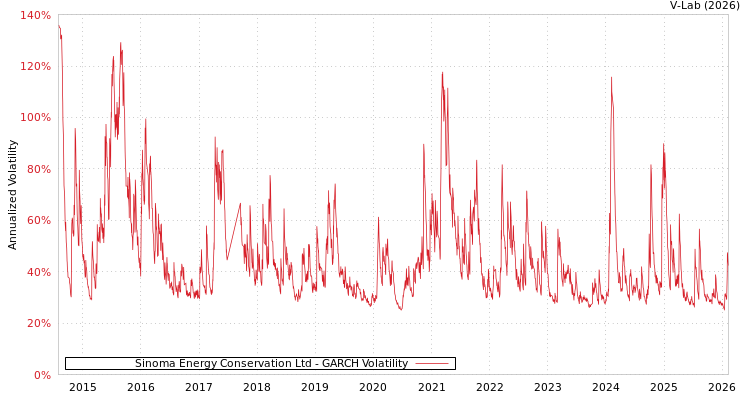 graph of Sinoma Energy Conservation Ltd GARCH