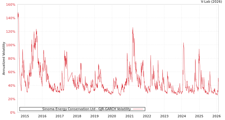 graph of Sinoma Energy Conservation Ltd GJR-GARCH