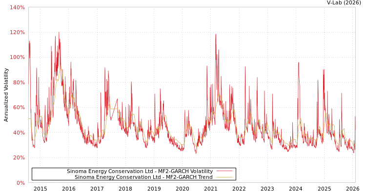 graph of Sinoma Energy Conservation Ltd MF2-GARCH