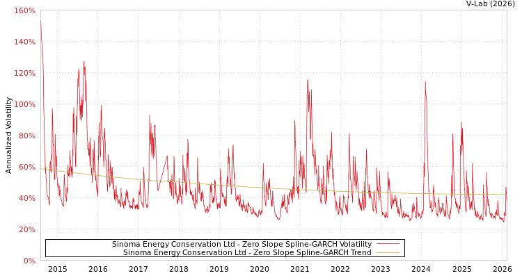graph of Sinoma Energy Conservation Ltd S0GARCH