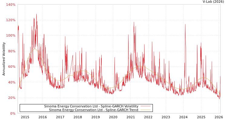 graph of Sinoma Energy Conservation Ltd SGARCH