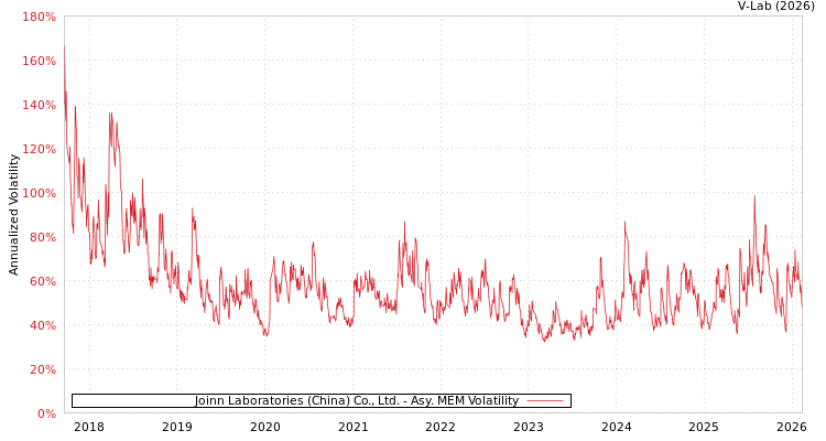graph of Joinn Laboratories (China) Co., Ltd. AMEM