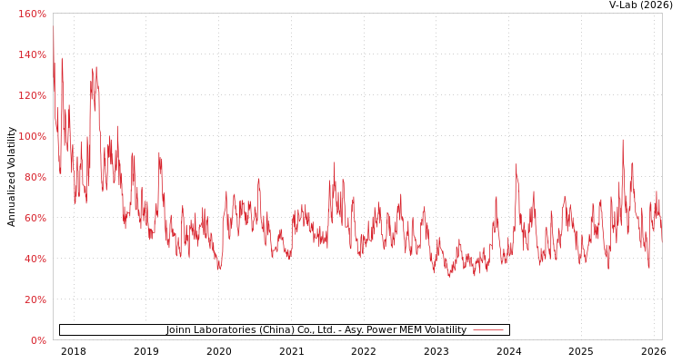 graph of Joinn Laboratories (China) Co., Ltd. APMEM