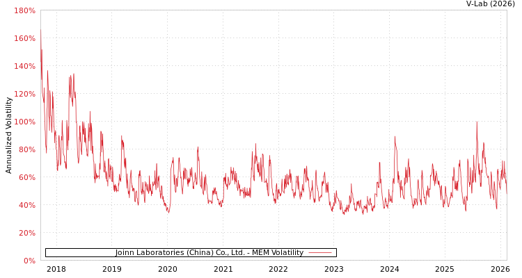 graph of Joinn Laboratories (China) Co., Ltd. MEM