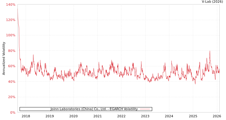 graph of Joinn Laboratories (China) Co., Ltd. EGARCH