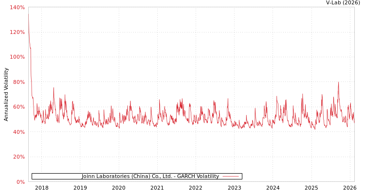 graph of Joinn Laboratories (China) Co., Ltd. GARCH