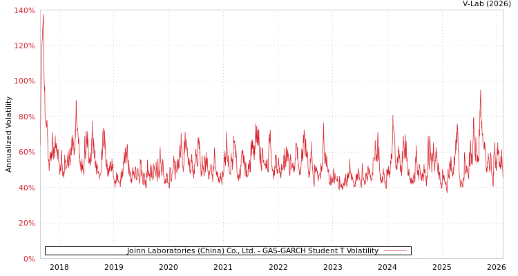 graph of Joinn Laboratories (China) Co., Ltd. GAS-GARCH-T