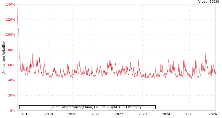 graph of Joinn Laboratories (China) Co., Ltd. GJR-GARCH