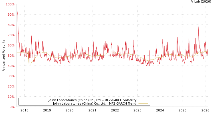 graph of Joinn Laboratories (China) Co., Ltd. MF2-GARCH