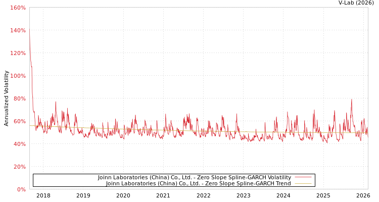 graph of Joinn Laboratories (China) Co., Ltd. S0GARCH