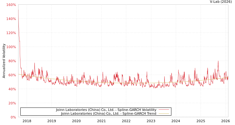 graph of Joinn Laboratories (China) Co., Ltd. SGARCH