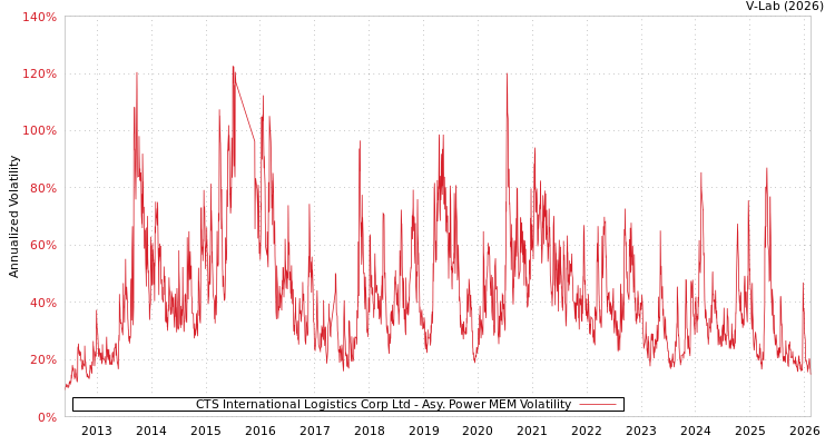 graph of CTS International Logistics Corp Ltd APMEM