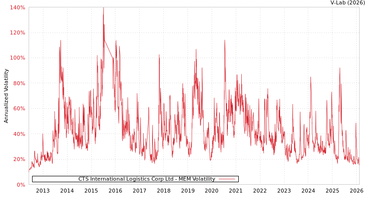 graph of CTS International Logistics Corp Ltd MEM