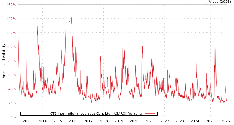 graph of CTS International Logistics Corp Ltd AGARCH