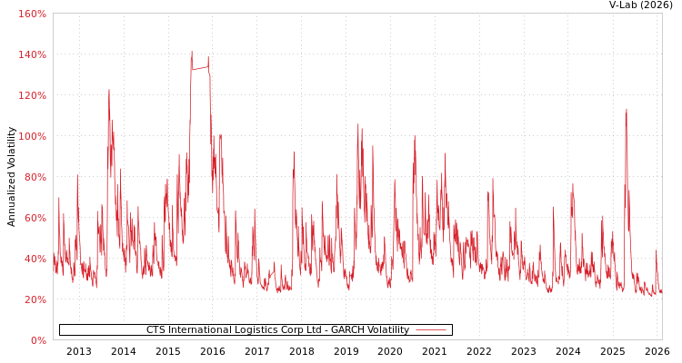 graph of CTS International Logistics Corp Ltd GARCH