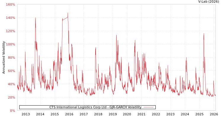 graph of CTS International Logistics Corp Ltd GJR-GARCH
