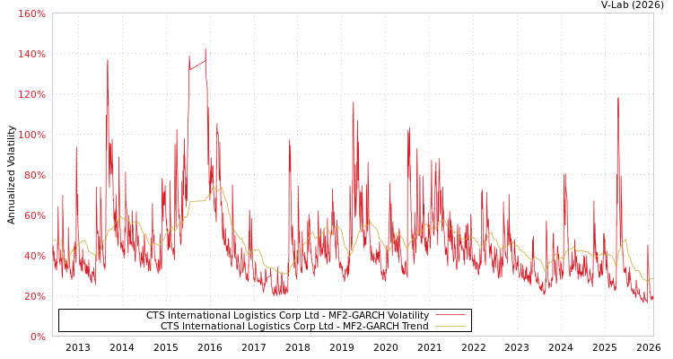 graph of CTS International Logistics Corp Ltd MF2-GARCH
