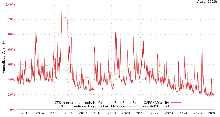 graph of CTS International Logistics Corp Ltd S0GARCH