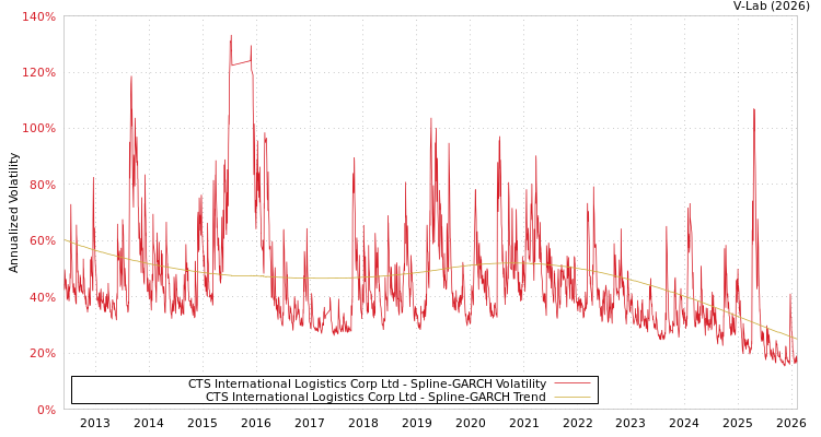 graph of CTS International Logistics Corp Ltd SGARCH