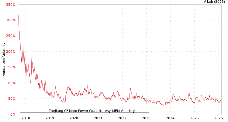 graph of Zhejiang CF Moto Power Co., Ltd. AMEM