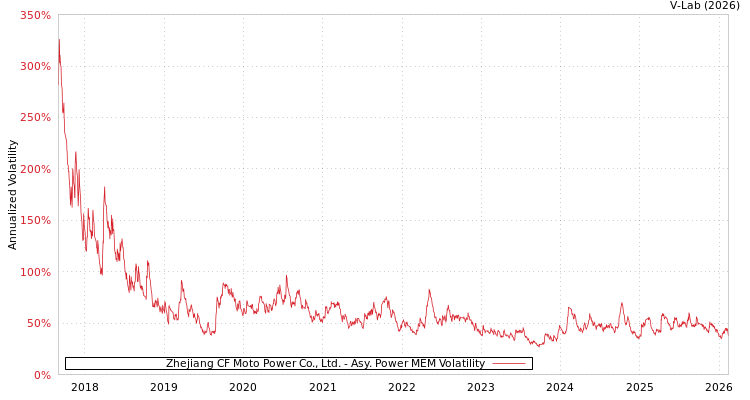 graph of Zhejiang CF Moto Power Co., Ltd. APMEM