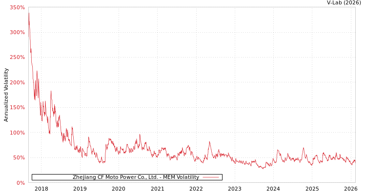 graph of Zhejiang CF Moto Power Co., Ltd. MEM